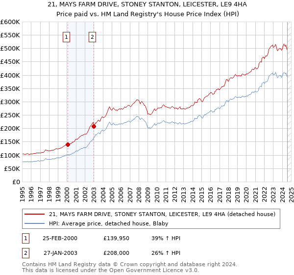 21, MAYS FARM DRIVE, STONEY STANTON, LEICESTER, LE9 4HA: Price paid vs HM Land Registry's House Price Index