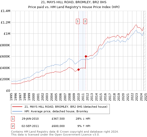 21, MAYS HILL ROAD, BROMLEY, BR2 0HS: Price paid vs HM Land Registry's House Price Index