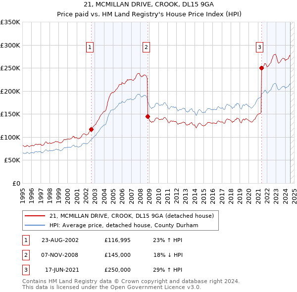 21, MCMILLAN DRIVE, CROOK, DL15 9GA: Price paid vs HM Land Registry's House Price Index