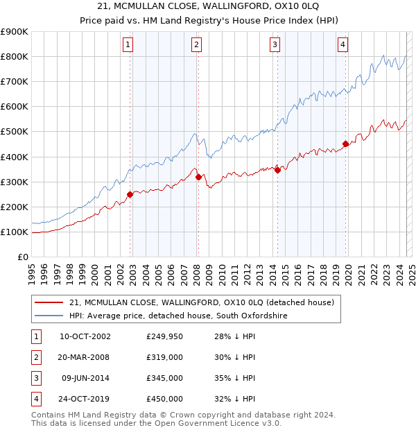 21, MCMULLAN CLOSE, WALLINGFORD, OX10 0LQ: Price paid vs HM Land Registry's House Price Index