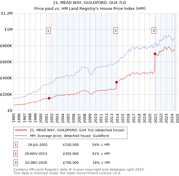 21, MEAD WAY, GUILDFORD, GU4 7LG: Price paid vs HM Land Registry's House Price Index