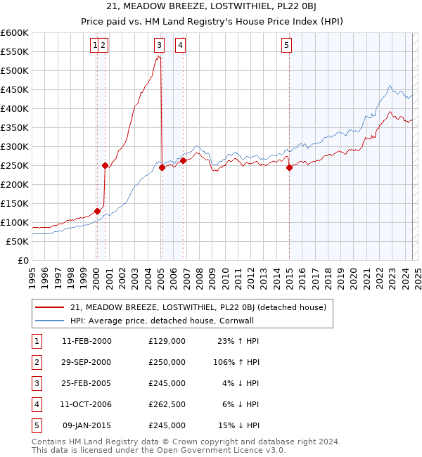 21, MEADOW BREEZE, LOSTWITHIEL, PL22 0BJ: Price paid vs HM Land Registry's House Price Index