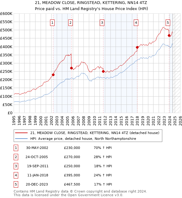 21, MEADOW CLOSE, RINGSTEAD, KETTERING, NN14 4TZ: Price paid vs HM Land Registry's House Price Index