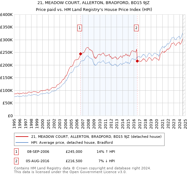 21, MEADOW COURT, ALLERTON, BRADFORD, BD15 9JZ: Price paid vs HM Land Registry's House Price Index