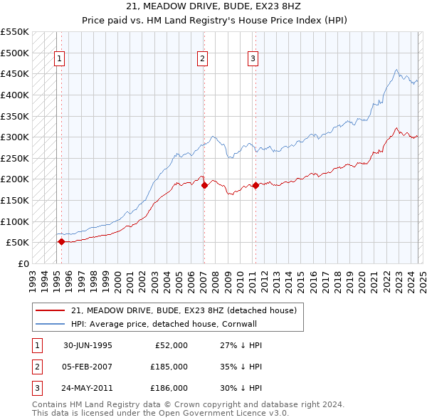 21, MEADOW DRIVE, BUDE, EX23 8HZ: Price paid vs HM Land Registry's House Price Index