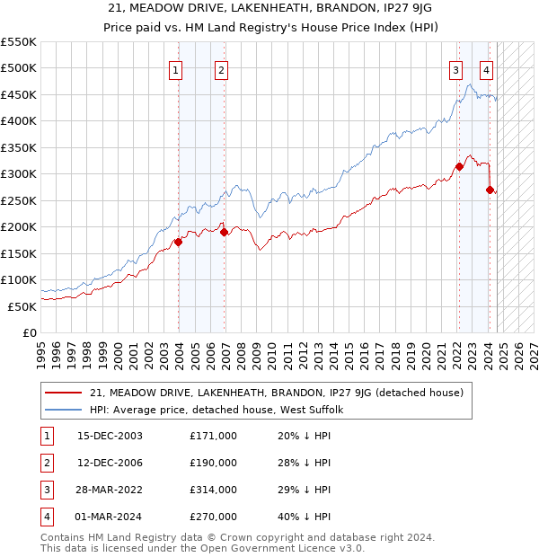 21, MEADOW DRIVE, LAKENHEATH, BRANDON, IP27 9JG: Price paid vs HM Land Registry's House Price Index