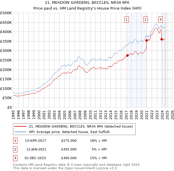 21, MEADOW GARDENS, BECCLES, NR34 9PA: Price paid vs HM Land Registry's House Price Index