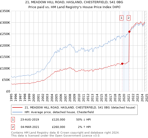 21, MEADOW HILL ROAD, HASLAND, CHESTERFIELD, S41 0BG: Price paid vs HM Land Registry's House Price Index