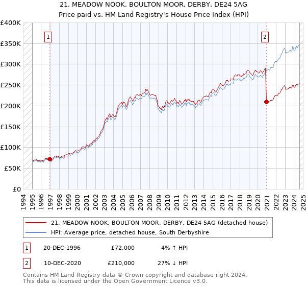 21, MEADOW NOOK, BOULTON MOOR, DERBY, DE24 5AG: Price paid vs HM Land Registry's House Price Index