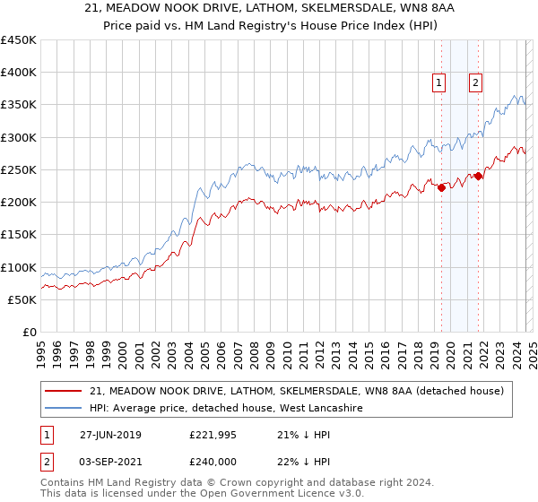 21, MEADOW NOOK DRIVE, LATHOM, SKELMERSDALE, WN8 8AA: Price paid vs HM Land Registry's House Price Index