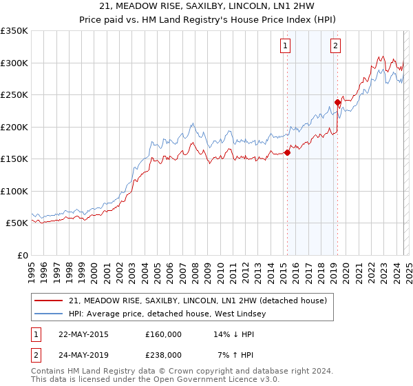 21, MEADOW RISE, SAXILBY, LINCOLN, LN1 2HW: Price paid vs HM Land Registry's House Price Index