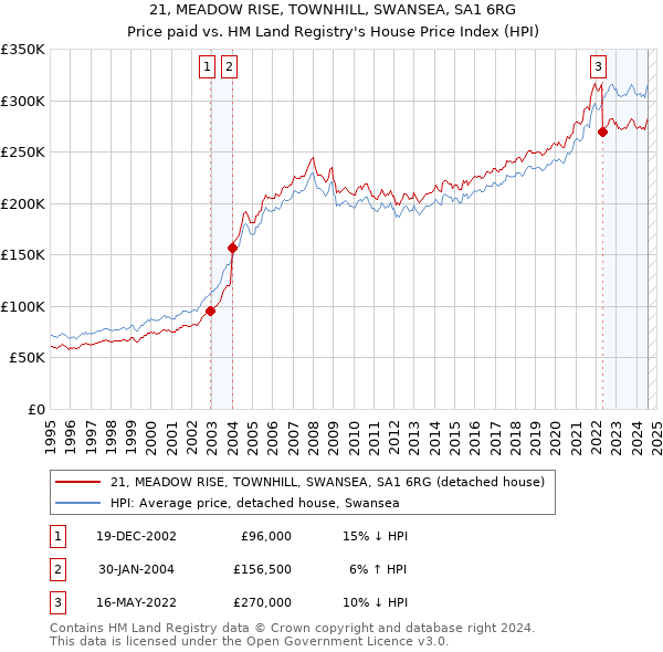 21, MEADOW RISE, TOWNHILL, SWANSEA, SA1 6RG: Price paid vs HM Land Registry's House Price Index