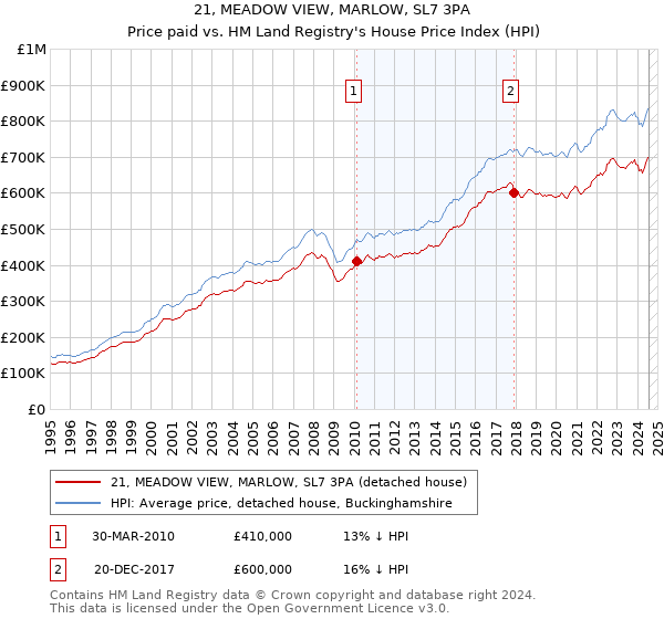 21, MEADOW VIEW, MARLOW, SL7 3PA: Price paid vs HM Land Registry's House Price Index