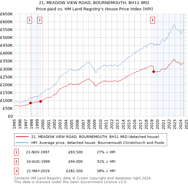 21, MEADOW VIEW ROAD, BOURNEMOUTH, BH11 9RD: Price paid vs HM Land Registry's House Price Index