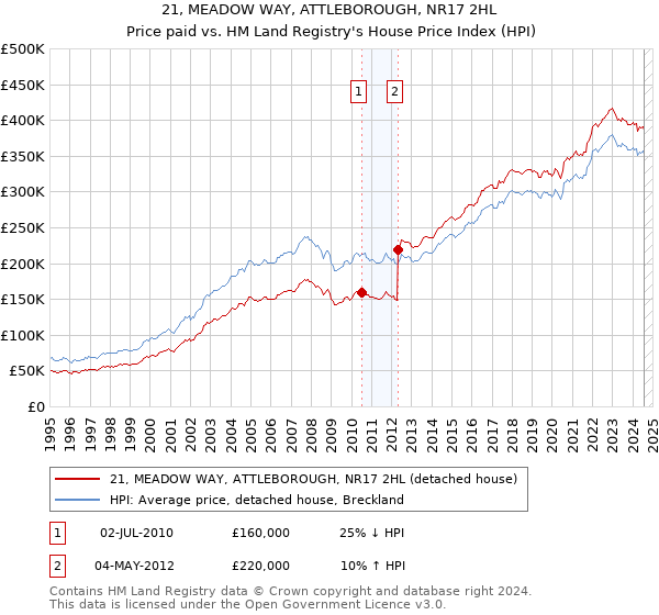 21, MEADOW WAY, ATTLEBOROUGH, NR17 2HL: Price paid vs HM Land Registry's House Price Index