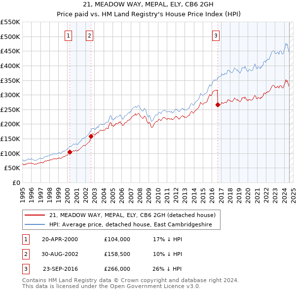 21, MEADOW WAY, MEPAL, ELY, CB6 2GH: Price paid vs HM Land Registry's House Price Index