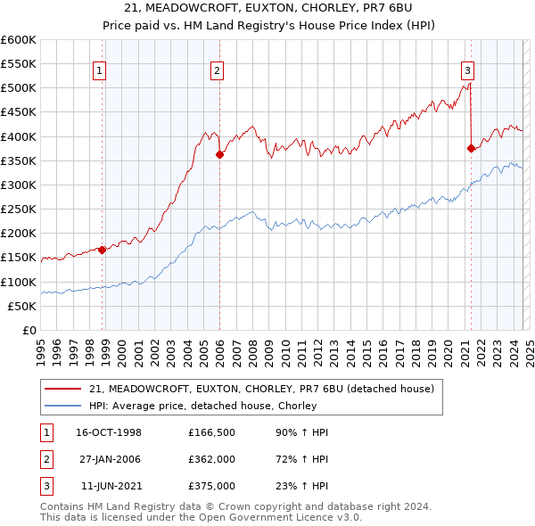 21, MEADOWCROFT, EUXTON, CHORLEY, PR7 6BU: Price paid vs HM Land Registry's House Price Index