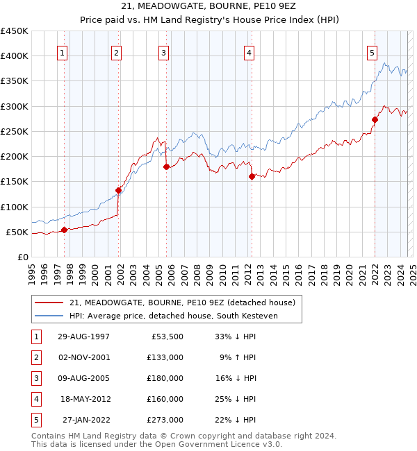 21, MEADOWGATE, BOURNE, PE10 9EZ: Price paid vs HM Land Registry's House Price Index