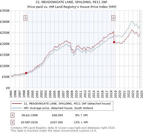 21, MEADOWGATE LANE, SPALDING, PE11 1NF: Price paid vs HM Land Registry's House Price Index