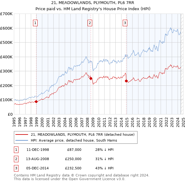 21, MEADOWLANDS, PLYMOUTH, PL6 7RR: Price paid vs HM Land Registry's House Price Index