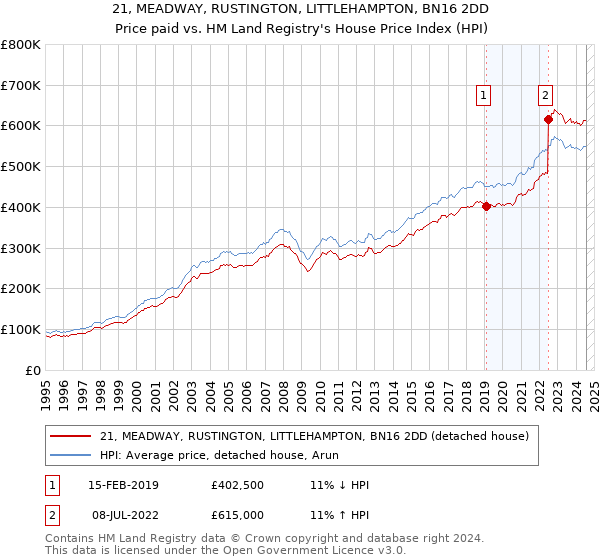 21, MEADWAY, RUSTINGTON, LITTLEHAMPTON, BN16 2DD: Price paid vs HM Land Registry's House Price Index