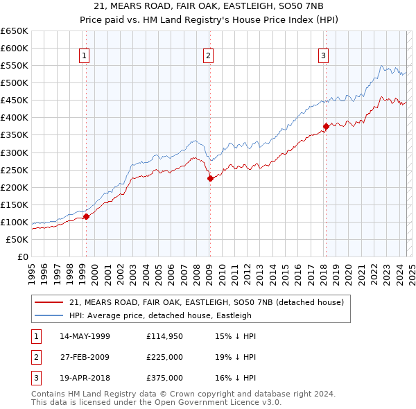 21, MEARS ROAD, FAIR OAK, EASTLEIGH, SO50 7NB: Price paid vs HM Land Registry's House Price Index