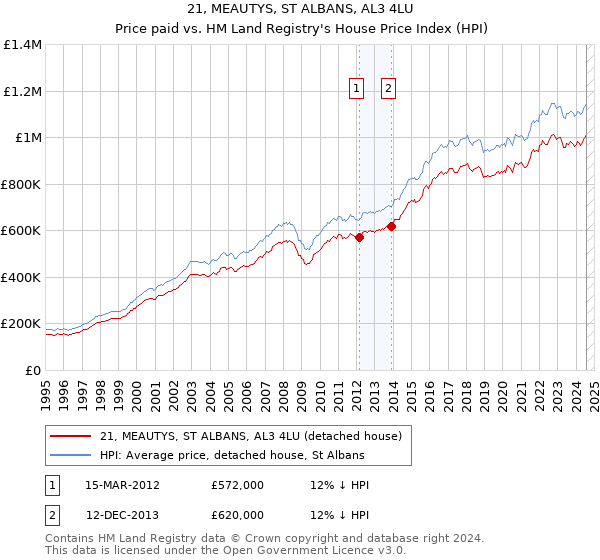 21, MEAUTYS, ST ALBANS, AL3 4LU: Price paid vs HM Land Registry's House Price Index