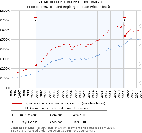 21, MEDICI ROAD, BROMSGROVE, B60 2RL: Price paid vs HM Land Registry's House Price Index