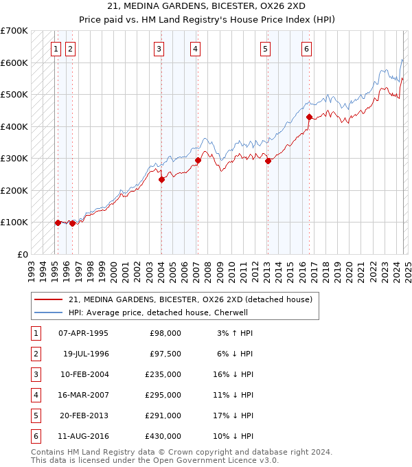 21, MEDINA GARDENS, BICESTER, OX26 2XD: Price paid vs HM Land Registry's House Price Index