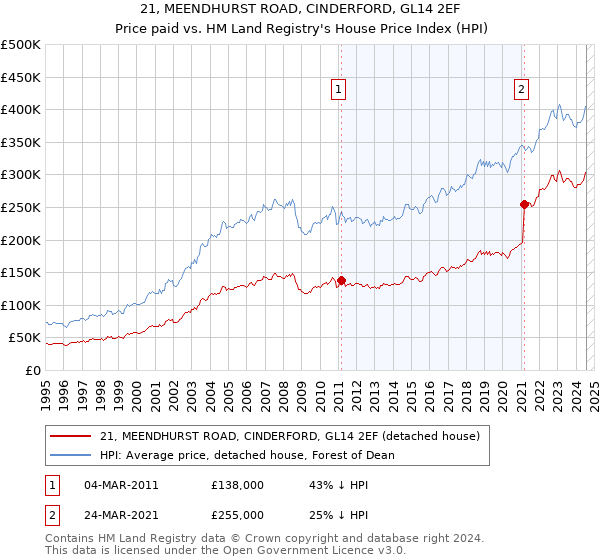 21, MEENDHURST ROAD, CINDERFORD, GL14 2EF: Price paid vs HM Land Registry's House Price Index