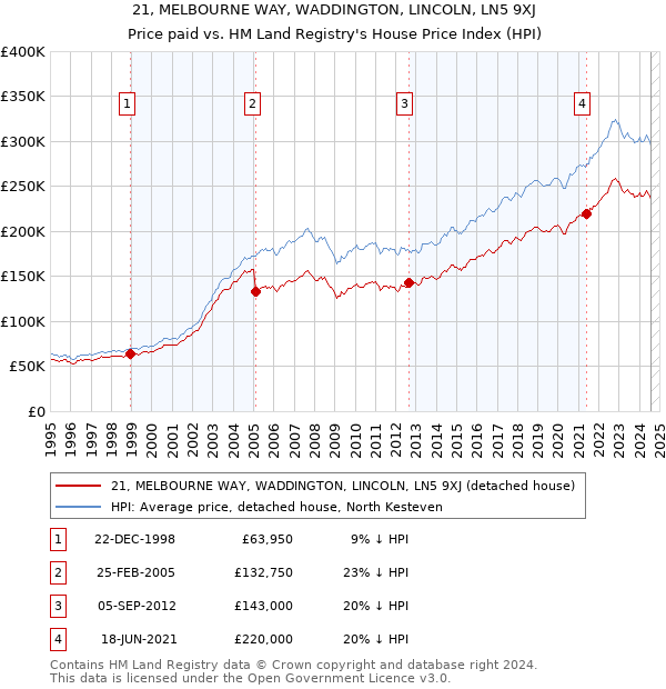 21, MELBOURNE WAY, WADDINGTON, LINCOLN, LN5 9XJ: Price paid vs HM Land Registry's House Price Index