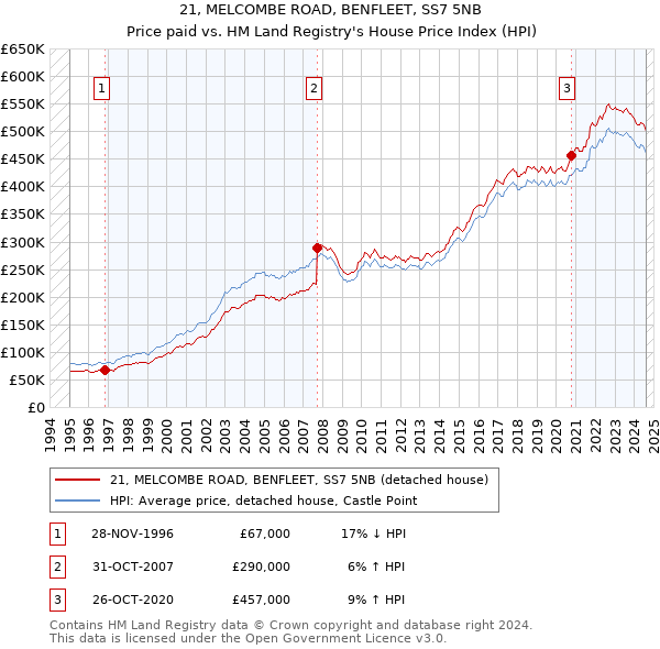 21, MELCOMBE ROAD, BENFLEET, SS7 5NB: Price paid vs HM Land Registry's House Price Index