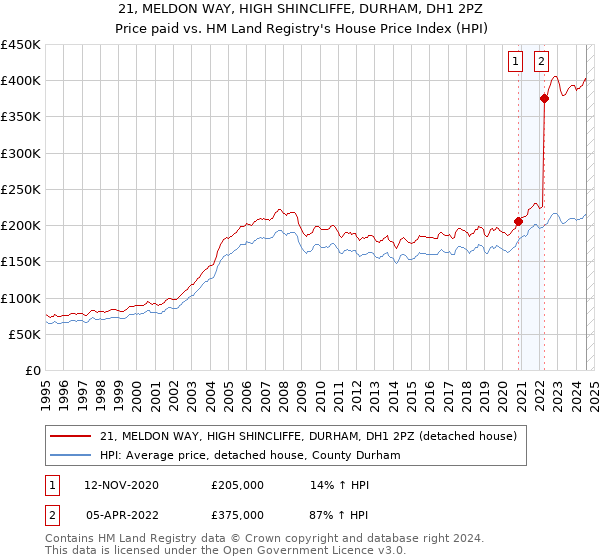 21, MELDON WAY, HIGH SHINCLIFFE, DURHAM, DH1 2PZ: Price paid vs HM Land Registry's House Price Index