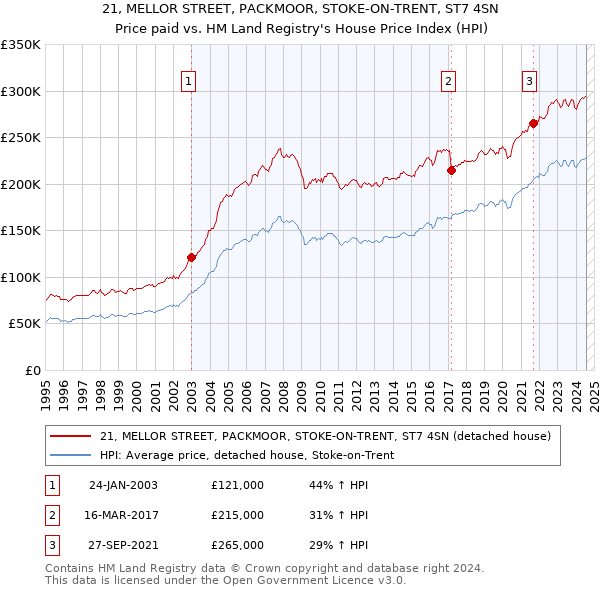 21, MELLOR STREET, PACKMOOR, STOKE-ON-TRENT, ST7 4SN: Price paid vs HM Land Registry's House Price Index