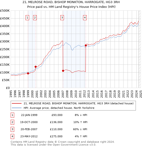 21, MELROSE ROAD, BISHOP MONKTON, HARROGATE, HG3 3RH: Price paid vs HM Land Registry's House Price Index