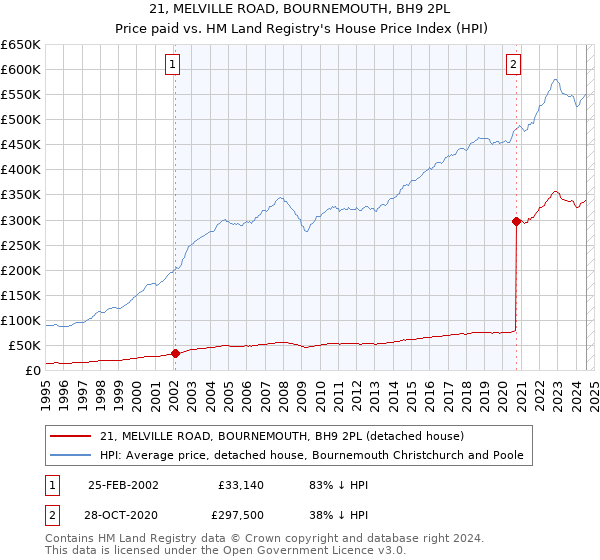 21, MELVILLE ROAD, BOURNEMOUTH, BH9 2PL: Price paid vs HM Land Registry's House Price Index