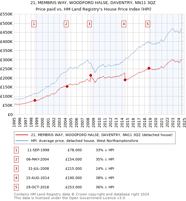 21, MEMBRIS WAY, WOODFORD HALSE, DAVENTRY, NN11 3QZ: Price paid vs HM Land Registry's House Price Index