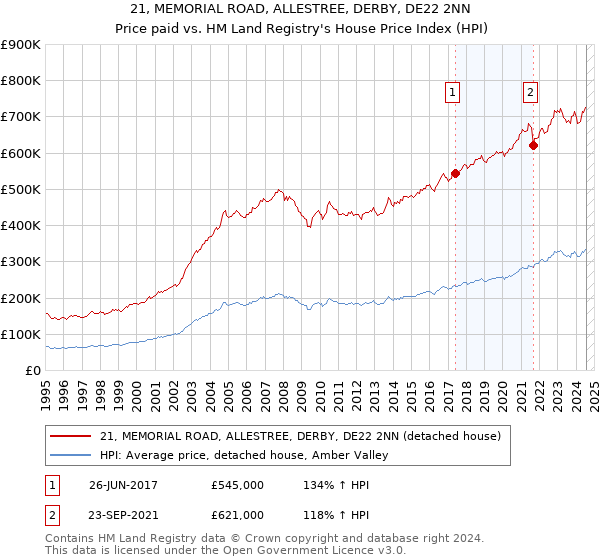 21, MEMORIAL ROAD, ALLESTREE, DERBY, DE22 2NN: Price paid vs HM Land Registry's House Price Index