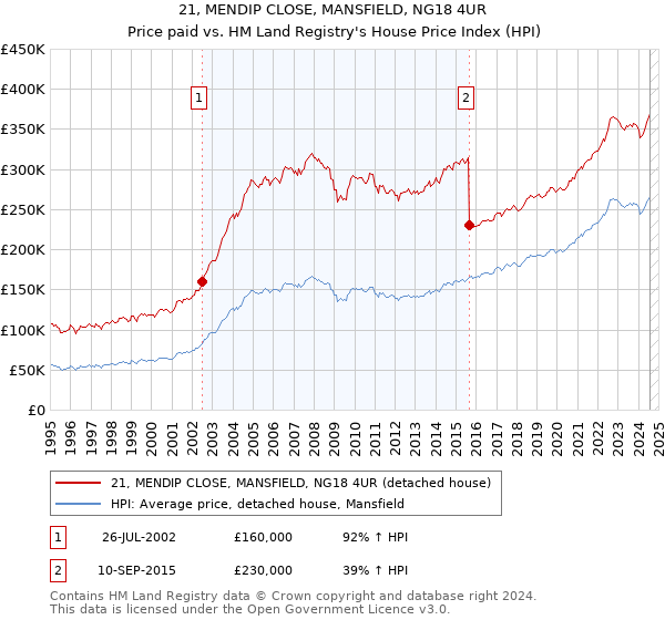 21, MENDIP CLOSE, MANSFIELD, NG18 4UR: Price paid vs HM Land Registry's House Price Index