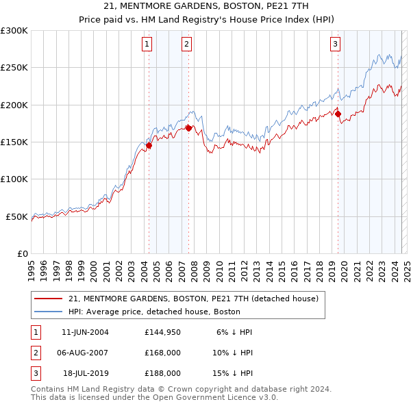 21, MENTMORE GARDENS, BOSTON, PE21 7TH: Price paid vs HM Land Registry's House Price Index