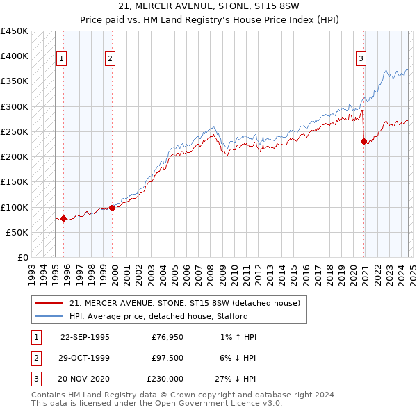 21, MERCER AVENUE, STONE, ST15 8SW: Price paid vs HM Land Registry's House Price Index