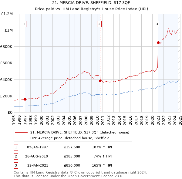 21, MERCIA DRIVE, SHEFFIELD, S17 3QF: Price paid vs HM Land Registry's House Price Index