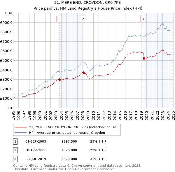 21, MERE END, CROYDON, CR0 7PS: Price paid vs HM Land Registry's House Price Index