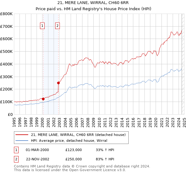 21, MERE LANE, WIRRAL, CH60 6RR: Price paid vs HM Land Registry's House Price Index