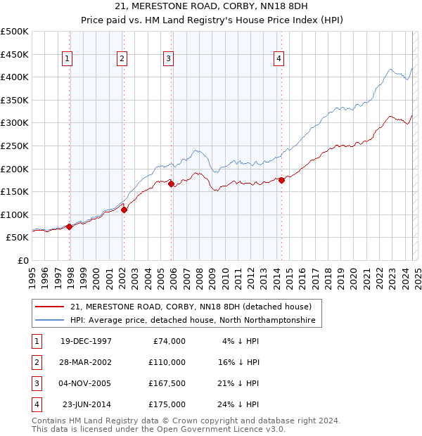 21, MERESTONE ROAD, CORBY, NN18 8DH: Price paid vs HM Land Registry's House Price Index