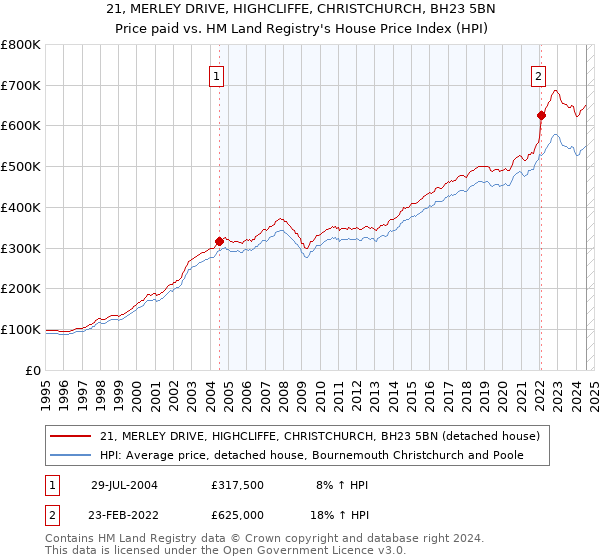 21, MERLEY DRIVE, HIGHCLIFFE, CHRISTCHURCH, BH23 5BN: Price paid vs HM Land Registry's House Price Index