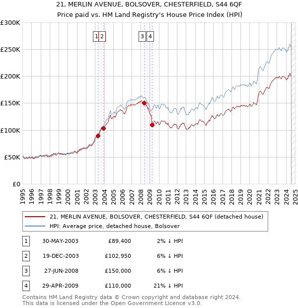 21, MERLIN AVENUE, BOLSOVER, CHESTERFIELD, S44 6QF: Price paid vs HM Land Registry's House Price Index