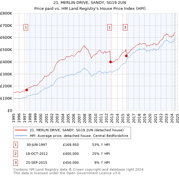 21, MERLIN DRIVE, SANDY, SG19 2UN: Price paid vs HM Land Registry's House Price Index