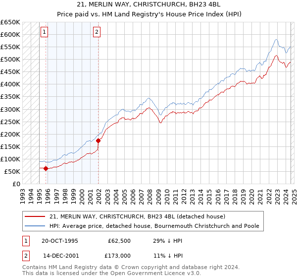 21, MERLIN WAY, CHRISTCHURCH, BH23 4BL: Price paid vs HM Land Registry's House Price Index