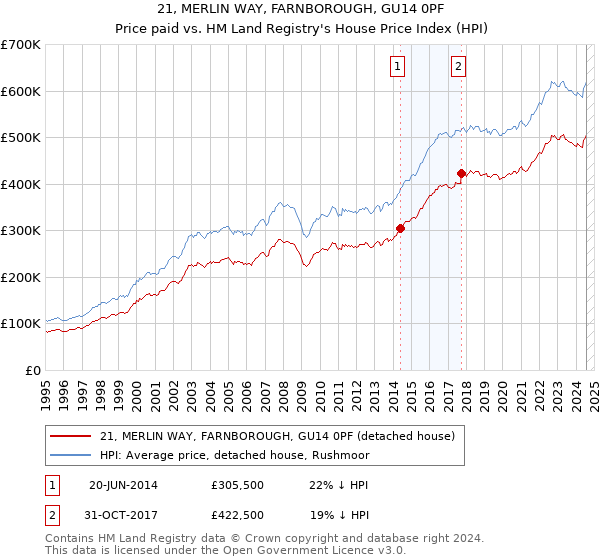 21, MERLIN WAY, FARNBOROUGH, GU14 0PF: Price paid vs HM Land Registry's House Price Index